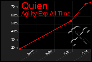 Total Graph of Quien