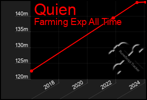 Total Graph of Quien