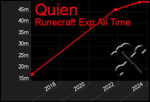 Total Graph of Quien