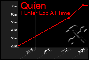 Total Graph of Quien