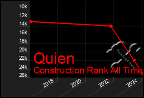 Total Graph of Quien