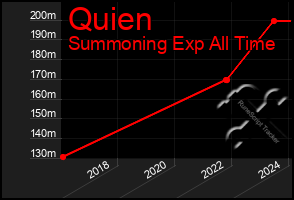 Total Graph of Quien