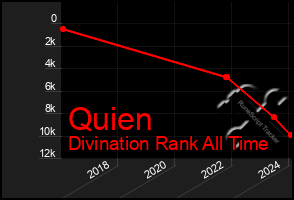Total Graph of Quien