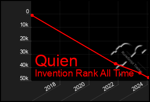 Total Graph of Quien