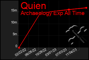 Total Graph of Quien