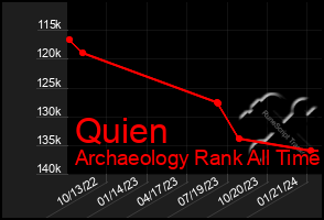Total Graph of Quien