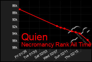 Total Graph of Quien