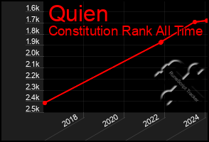 Total Graph of Quien