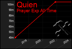 Total Graph of Quien