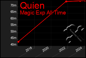 Total Graph of Quien