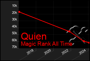 Total Graph of Quien