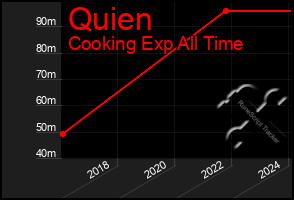 Total Graph of Quien