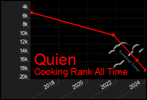 Total Graph of Quien