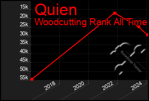Total Graph of Quien