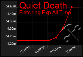 Total Graph of Quiet Death