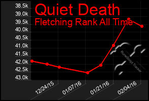 Total Graph of Quiet Death