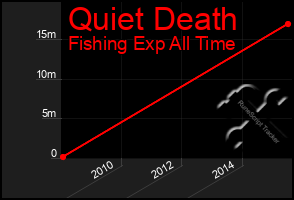 Total Graph of Quiet Death