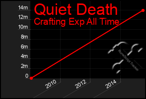 Total Graph of Quiet Death