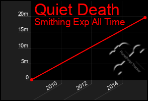 Total Graph of Quiet Death