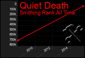 Total Graph of Quiet Death