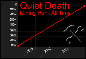 Total Graph of Quiet Death