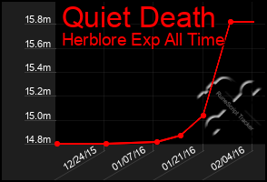 Total Graph of Quiet Death