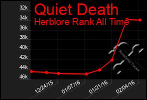 Total Graph of Quiet Death