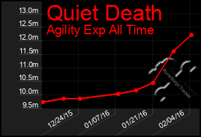 Total Graph of Quiet Death