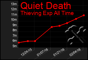 Total Graph of Quiet Death