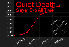 Total Graph of Quiet Death