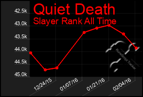 Total Graph of Quiet Death