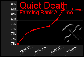 Total Graph of Quiet Death