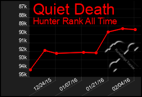 Total Graph of Quiet Death