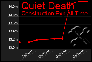 Total Graph of Quiet Death