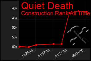 Total Graph of Quiet Death