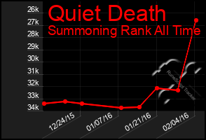 Total Graph of Quiet Death