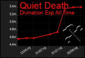 Total Graph of Quiet Death