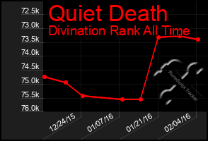 Total Graph of Quiet Death