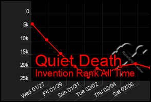 Total Graph of Quiet Death