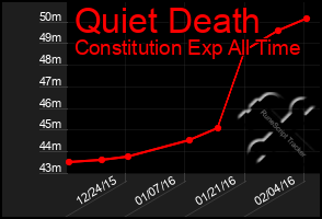 Total Graph of Quiet Death