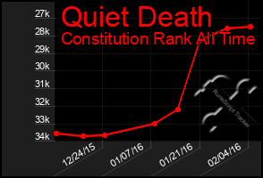 Total Graph of Quiet Death