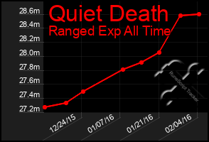 Total Graph of Quiet Death