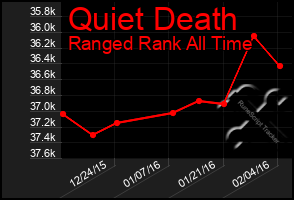 Total Graph of Quiet Death