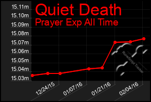 Total Graph of Quiet Death