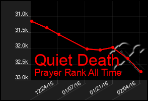 Total Graph of Quiet Death