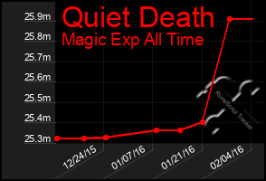 Total Graph of Quiet Death