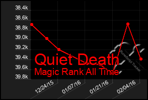 Total Graph of Quiet Death