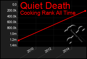 Total Graph of Quiet Death