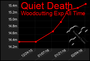 Total Graph of Quiet Death