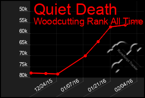 Total Graph of Quiet Death